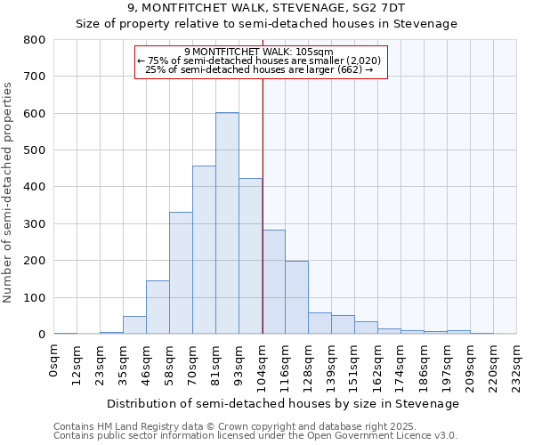 9, MONTFITCHET WALK, STEVENAGE, SG2 7DT: Size of property relative to semi-detached houses houses in Stevenage