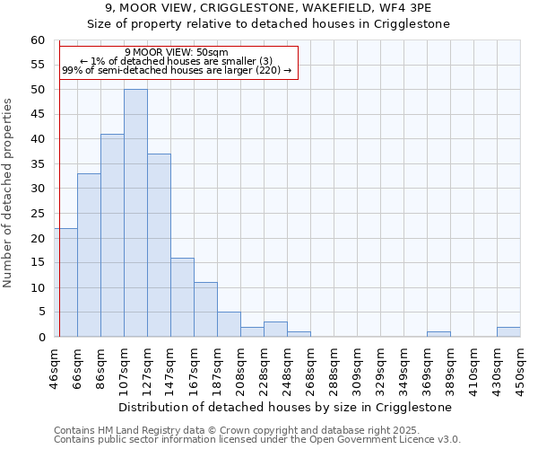 9, MOOR VIEW, CRIGGLESTONE, WAKEFIELD, WF4 3PE: Size of property relative to detached houses houses in Crigglestone