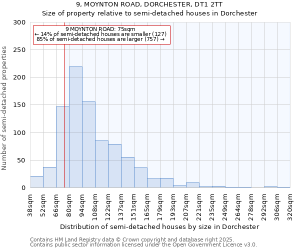 9, MOYNTON ROAD, DORCHESTER, DT1 2TT: Size of property relative to semi-detached houses houses in Dorchester
