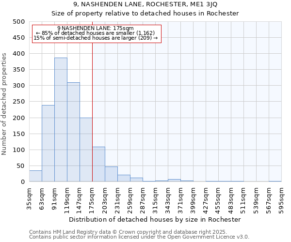 9, NASHENDEN LANE, ROCHESTER, ME1 3JQ: Size of property relative to detached houses houses in Rochester