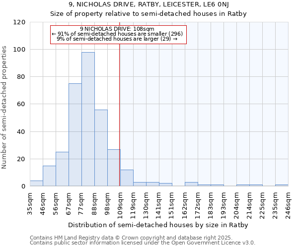 9, NICHOLAS DRIVE, RATBY, LEICESTER, LE6 0NJ: Size of property relative to semi-detached houses houses in Ratby