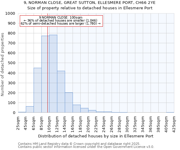 9, NORMAN CLOSE, GREAT SUTTON, ELLESMERE PORT, CH66 2YE: Size of property relative to detached houses houses in Ellesmere Port