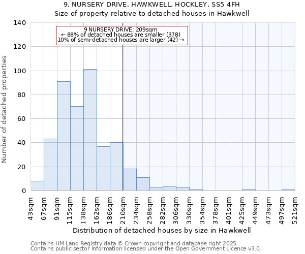 9, NURSERY DRIVE, HAWKWELL, HOCKLEY, SS5 4FH: Size of property relative to detached houses houses in Hawkwell
