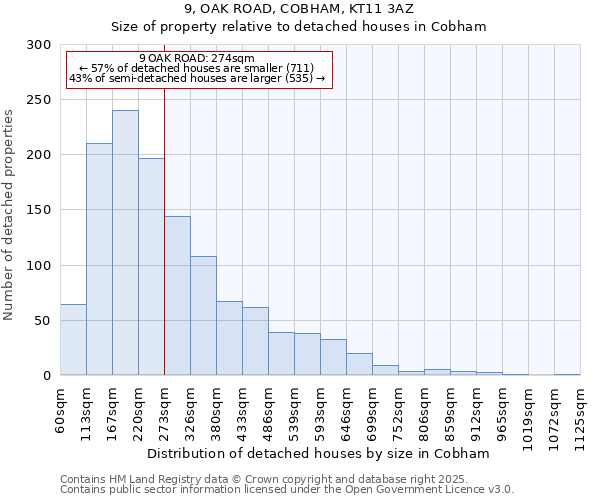 9, OAK ROAD, COBHAM, KT11 3AZ: Size of property relative to detached houses houses in Cobham