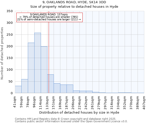 9, OAKLANDS ROAD, HYDE, SK14 3DD: Size of property relative to detached houses houses in Hyde