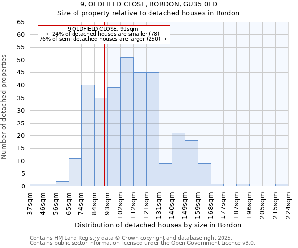 9, OLDFIELD CLOSE, BORDON, GU35 0FD: Size of property relative to detached houses houses in Bordon