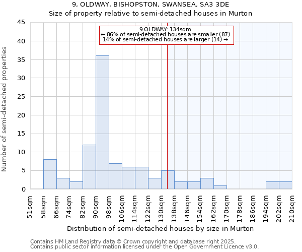 9, OLDWAY, BISHOPSTON, SWANSEA, SA3 3DE: Size of property relative to semi-detached houses houses in Murton