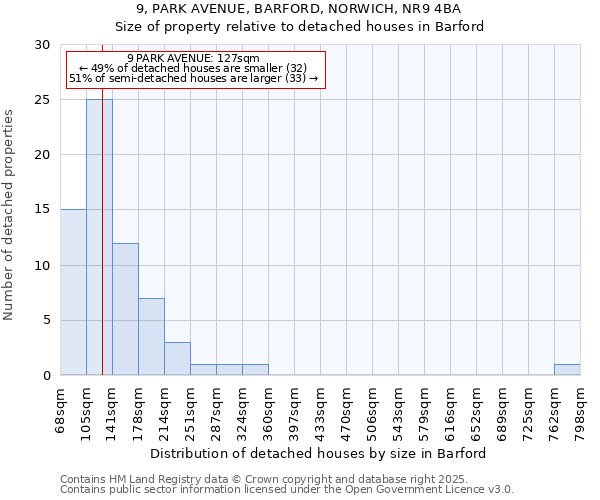 9, PARK AVENUE, BARFORD, NORWICH, NR9 4BA: Size of property relative to detached houses houses in Barford