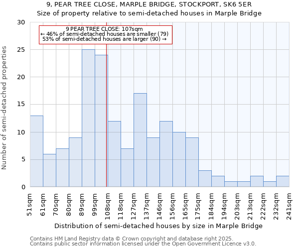 9, PEAR TREE CLOSE, MARPLE BRIDGE, STOCKPORT, SK6 5ER: Size of property relative to semi-detached houses houses in Marple Bridge