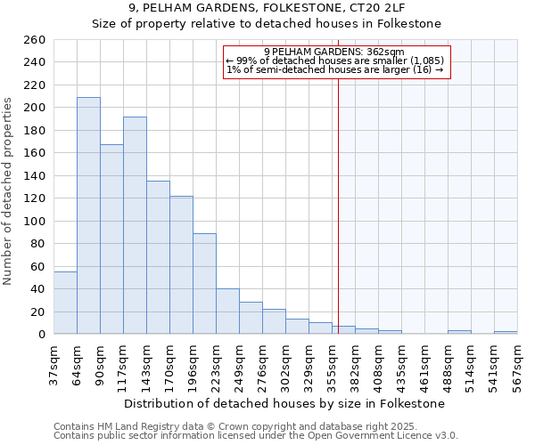 9, PELHAM GARDENS, FOLKESTONE, CT20 2LF: Size of property relative to detached houses houses in Folkestone