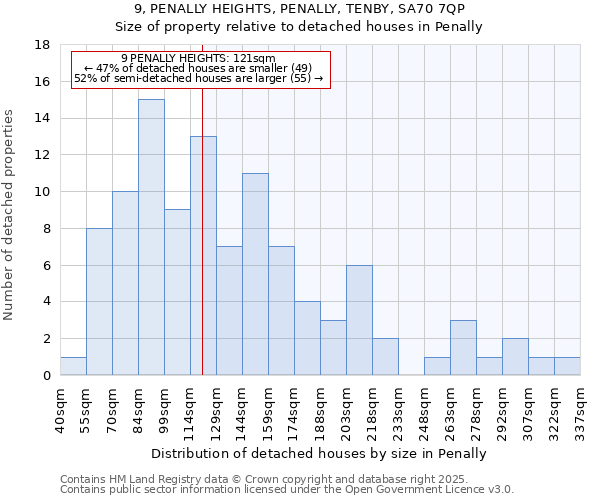 9, PENALLY HEIGHTS, PENALLY, TENBY, SA70 7QP: Size of property relative to detached houses houses in Penally