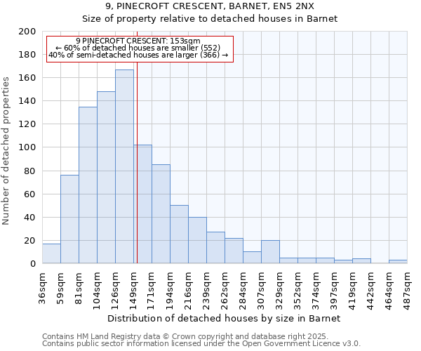 9, PINECROFT CRESCENT, BARNET, EN5 2NX: Size of property relative to detached houses houses in Barnet