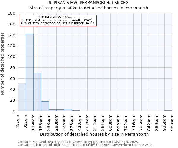 9, PIRAN VIEW, PERRANPORTH, TR6 0FG: Size of property relative to detached houses houses in Perranporth