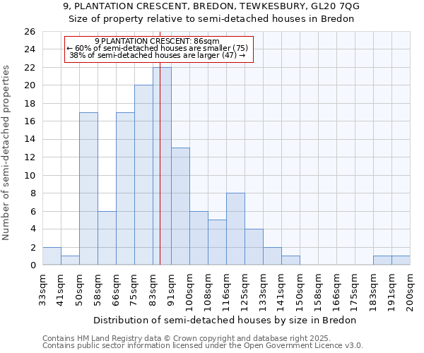 9, PLANTATION CRESCENT, BREDON, TEWKESBURY, GL20 7QG: Size of property relative to semi-detached houses houses in Bredon
