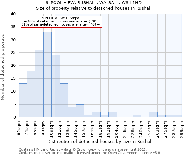 9, POOL VIEW, RUSHALL, WALSALL, WS4 1HD: Size of property relative to detached houses houses in Rushall