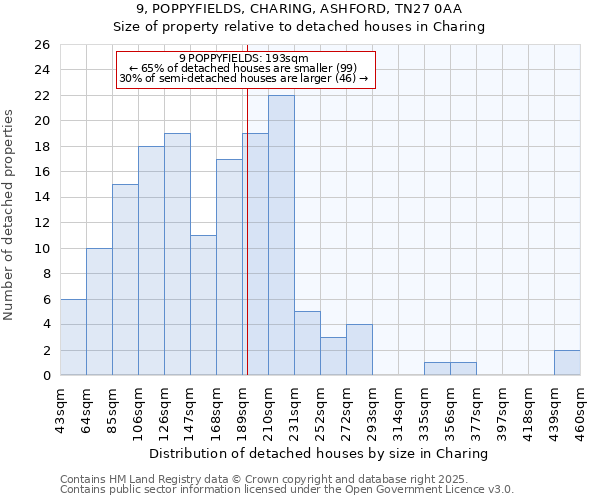 9, POPPYFIELDS, CHARING, ASHFORD, TN27 0AA: Size of property relative to detached houses houses in Charing