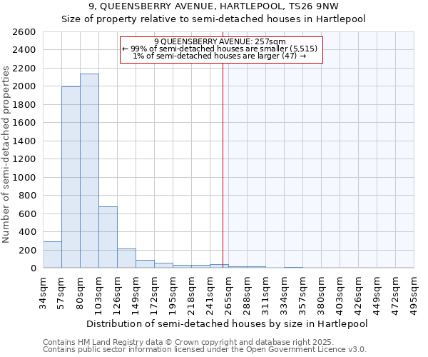 9, QUEENSBERRY AVENUE, HARTLEPOOL, TS26 9NW: Size of property relative to semi-detached houses houses in Hartlepool