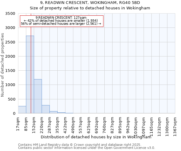9, READWIN CRESCENT, WOKINGHAM, RG40 5BD: Size of property relative to detached houses houses in Wokingham