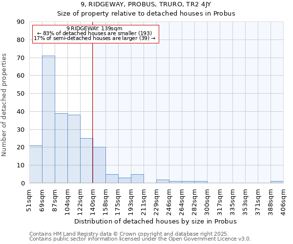 9, RIDGEWAY, PROBUS, TRURO, TR2 4JY: Size of property relative to detached houses houses in Probus