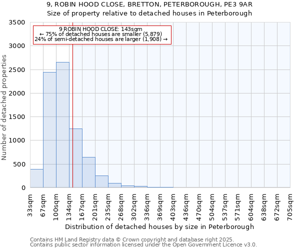 9, ROBIN HOOD CLOSE, BRETTON, PETERBOROUGH, PE3 9AR: Size of property relative to detached houses houses in Peterborough