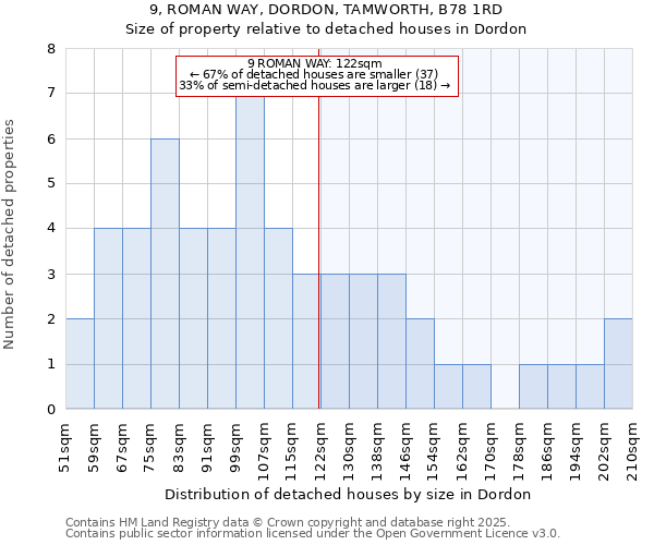 9, ROMAN WAY, DORDON, TAMWORTH, B78 1RD: Size of property relative to detached houses houses in Dordon