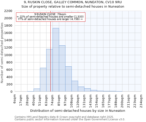 9, RUSKIN CLOSE, GALLEY COMMON, NUNEATON, CV10 9RU: Size of property relative to semi-detached houses houses in Nuneaton