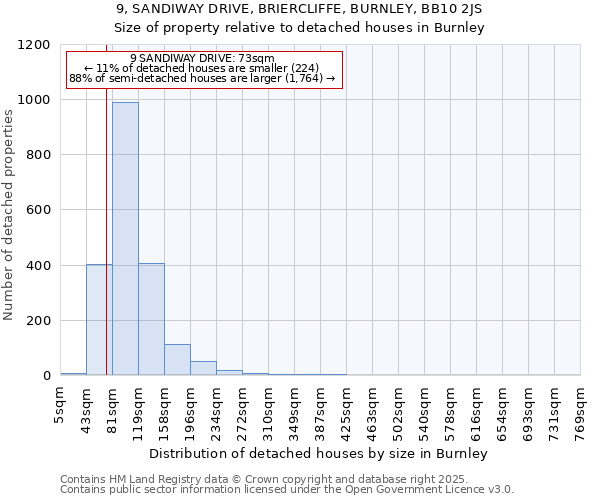 9, SANDIWAY DRIVE, BRIERCLIFFE, BURNLEY, BB10 2JS: Size of property relative to detached houses houses in Burnley