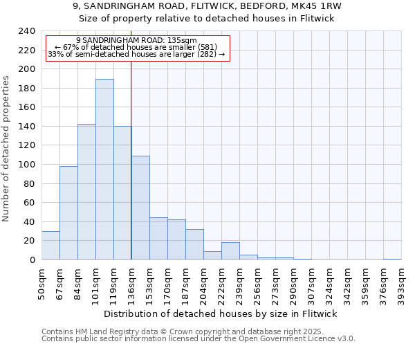 9, SANDRINGHAM ROAD, FLITWICK, BEDFORD, MK45 1RW: Size of property relative to detached houses houses in Flitwick