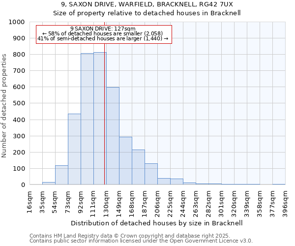 9, SAXON DRIVE, WARFIELD, BRACKNELL, RG42 7UX: Size of property relative to detached houses houses in Bracknell