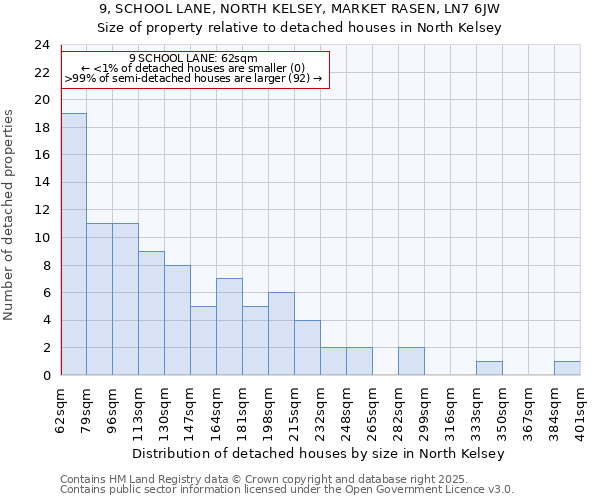 9, SCHOOL LANE, NORTH KELSEY, MARKET RASEN, LN7 6JW: Size of property relative to detached houses houses in North Kelsey