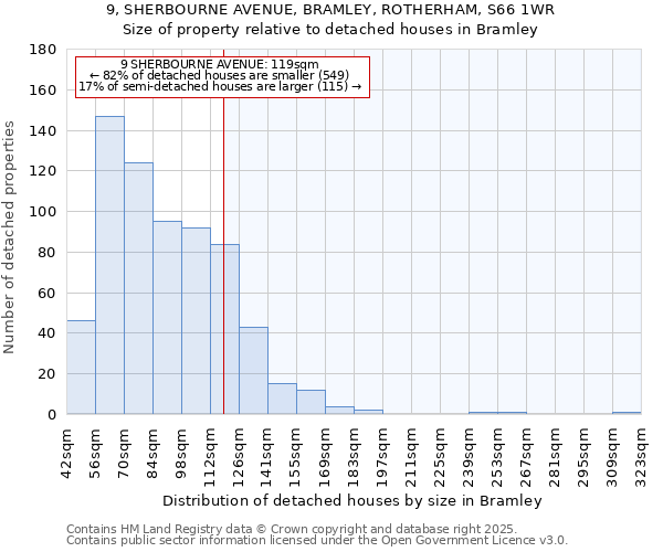 9, SHERBOURNE AVENUE, BRAMLEY, ROTHERHAM, S66 1WR: Size of property relative to detached houses houses in Bramley