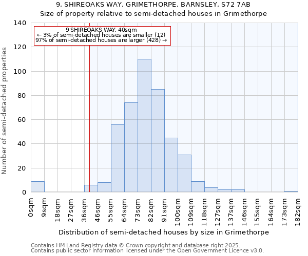 9, SHIREOAKS WAY, GRIMETHORPE, BARNSLEY, S72 7AB: Size of property relative to semi-detached houses houses in Grimethorpe
