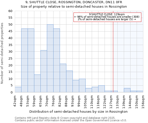 9, SHUTTLE CLOSE, ROSSINGTON, DONCASTER, DN11 0FR: Size of property relative to semi-detached houses houses in Rossington