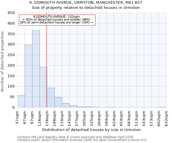 9, SIDMOUTH AVENUE, URMSTON, MANCHESTER, M41 8ST: Size of property relative to detached houses houses in Urmston