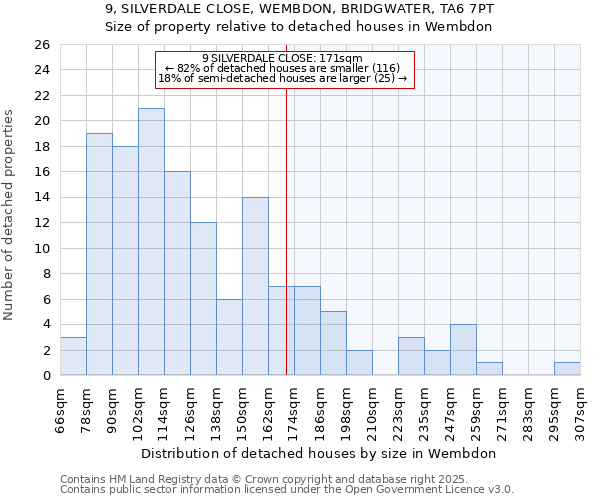 9, SILVERDALE CLOSE, WEMBDON, BRIDGWATER, TA6 7PT: Size of property relative to detached houses houses in Wembdon