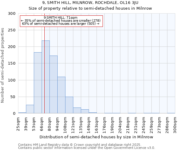 9, SMITH HILL, MILNROW, ROCHDALE, OL16 3JU: Size of property relative to semi-detached houses houses in Milnrow