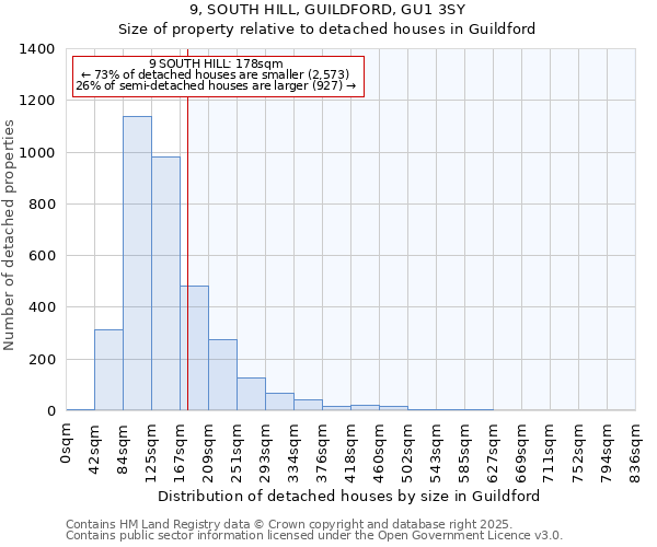 9, SOUTH HILL, GUILDFORD, GU1 3SY: Size of property relative to detached houses houses in Guildford