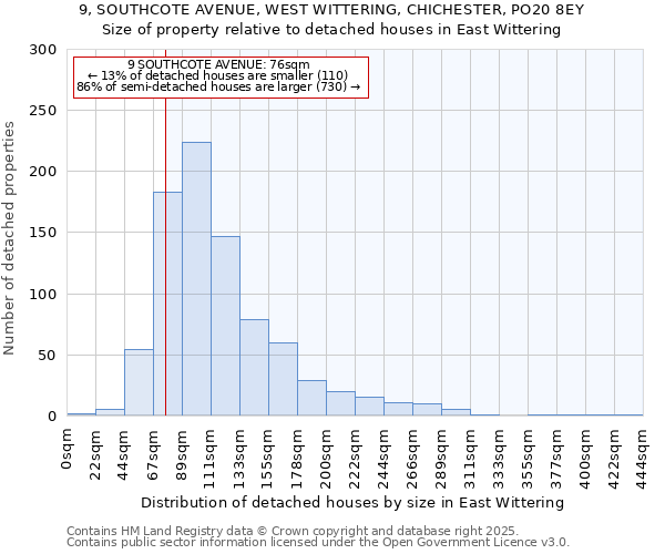 9, SOUTHCOTE AVENUE, WEST WITTERING, CHICHESTER, PO20 8EY: Size of property relative to detached houses houses in East Wittering