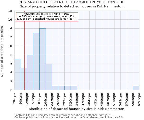 9, STANYFORTH CRESCENT, KIRK HAMMERTON, YORK, YO26 8DF: Size of property relative to detached houses houses in Kirk Hammerton