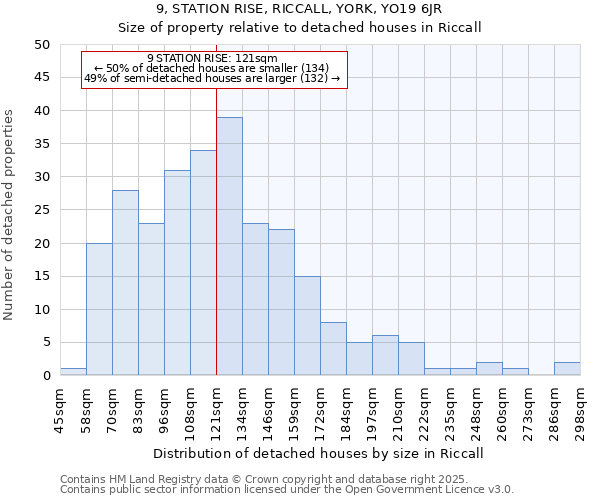 9, STATION RISE, RICCALL, YORK, YO19 6JR: Size of property relative to detached houses houses in Riccall