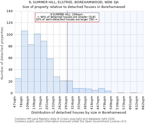 9, SUMMER HILL, ELSTREE, BOREHAMWOOD, WD6 3JA: Size of property relative to detached houses houses in Borehamwood