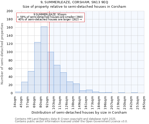 9, SUMMERLEAZE, CORSHAM, SN13 9EQ: Size of property relative to semi-detached houses houses in Corsham
