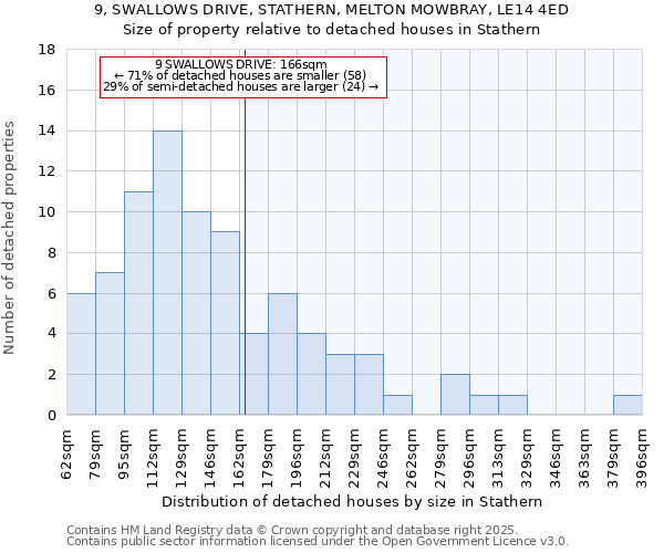 9, SWALLOWS DRIVE, STATHERN, MELTON MOWBRAY, LE14 4ED: Size of property relative to detached houses houses in Stathern
