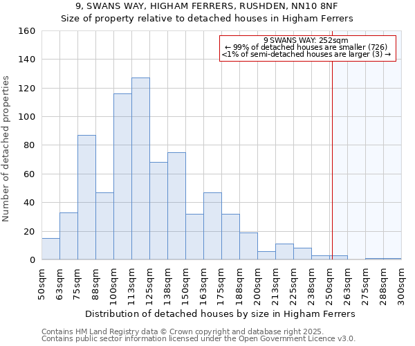9, SWANS WAY, HIGHAM FERRERS, RUSHDEN, NN10 8NF: Size of property relative to detached houses houses in Higham Ferrers