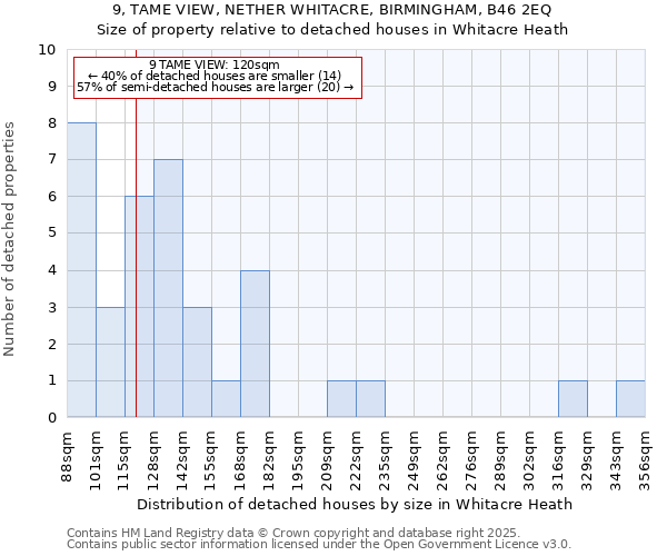 9, TAME VIEW, NETHER WHITACRE, BIRMINGHAM, B46 2EQ: Size of property relative to detached houses houses in Whitacre Heath
