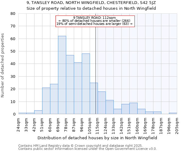 9, TANSLEY ROAD, NORTH WINGFIELD, CHESTERFIELD, S42 5JZ: Size of property relative to detached houses houses in North Wingfield