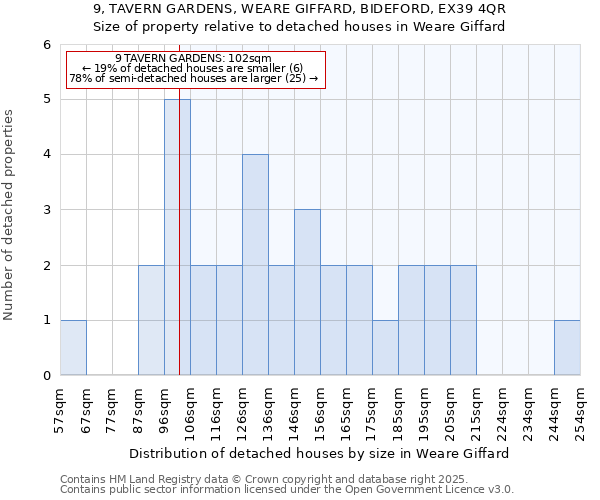 9, TAVERN GARDENS, WEARE GIFFARD, BIDEFORD, EX39 4QR: Size of property relative to detached houses houses in Weare Giffard