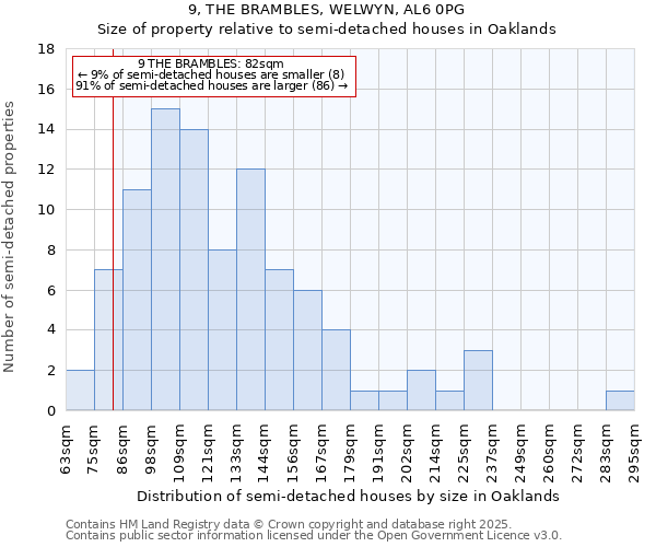 9, THE BRAMBLES, WELWYN, AL6 0PG: Size of property relative to semi-detached houses houses in Oaklands