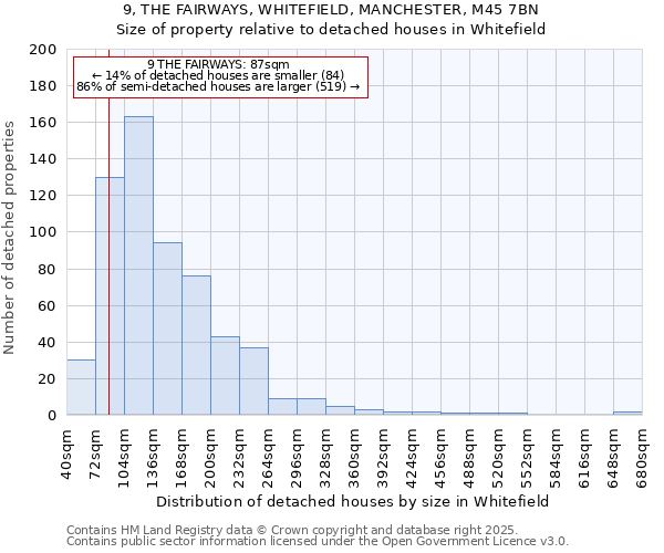 9, THE FAIRWAYS, WHITEFIELD, MANCHESTER, M45 7BN: Size of property relative to detached houses houses in Whitefield