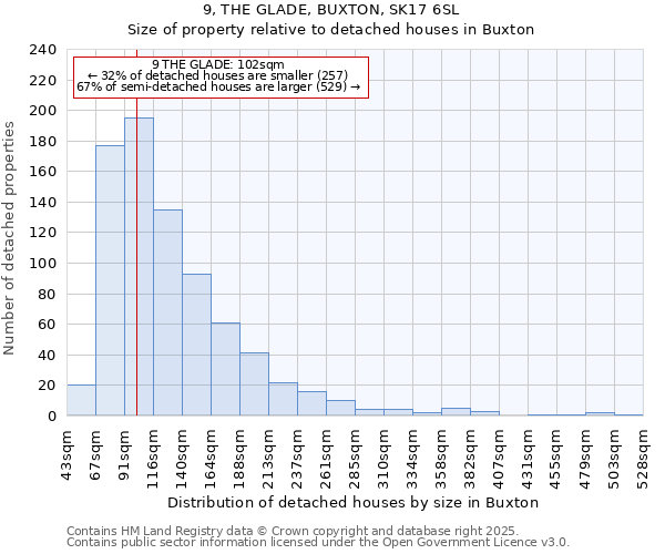 9, THE GLADE, BUXTON, SK17 6SL: Size of property relative to detached houses houses in Buxton